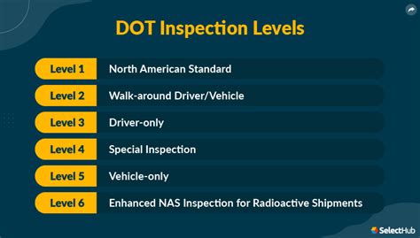 6 levels of dot inspection.